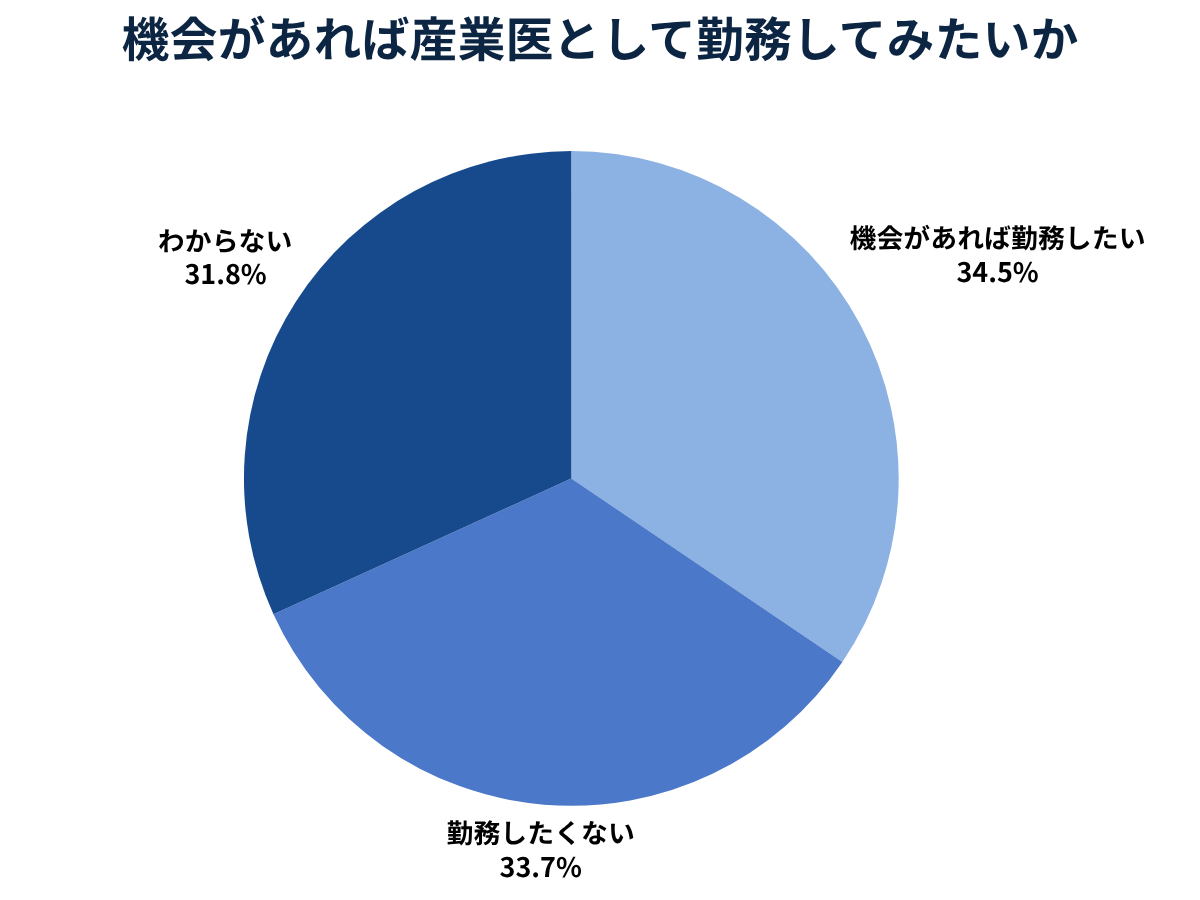 産業医は「機会があれば勤務したい」が34.5%と最多