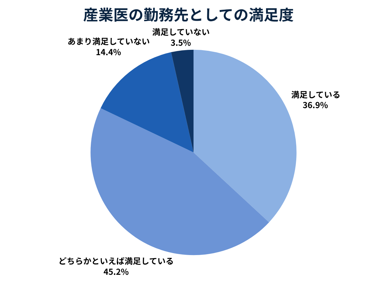 82.1%の医師が産業医勤務に一定程度「満足」