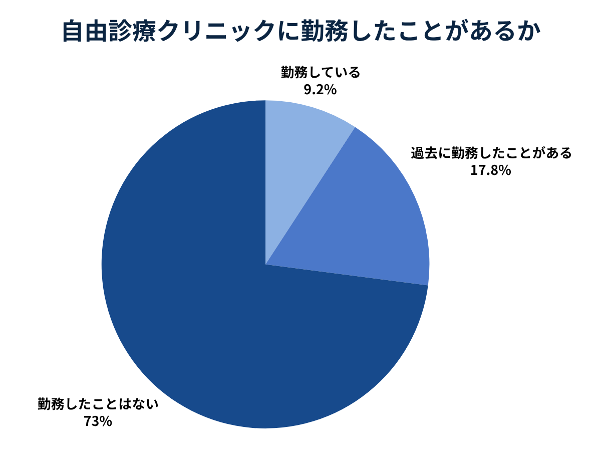 自由診療クリニックに勤務経験のある医師は27%