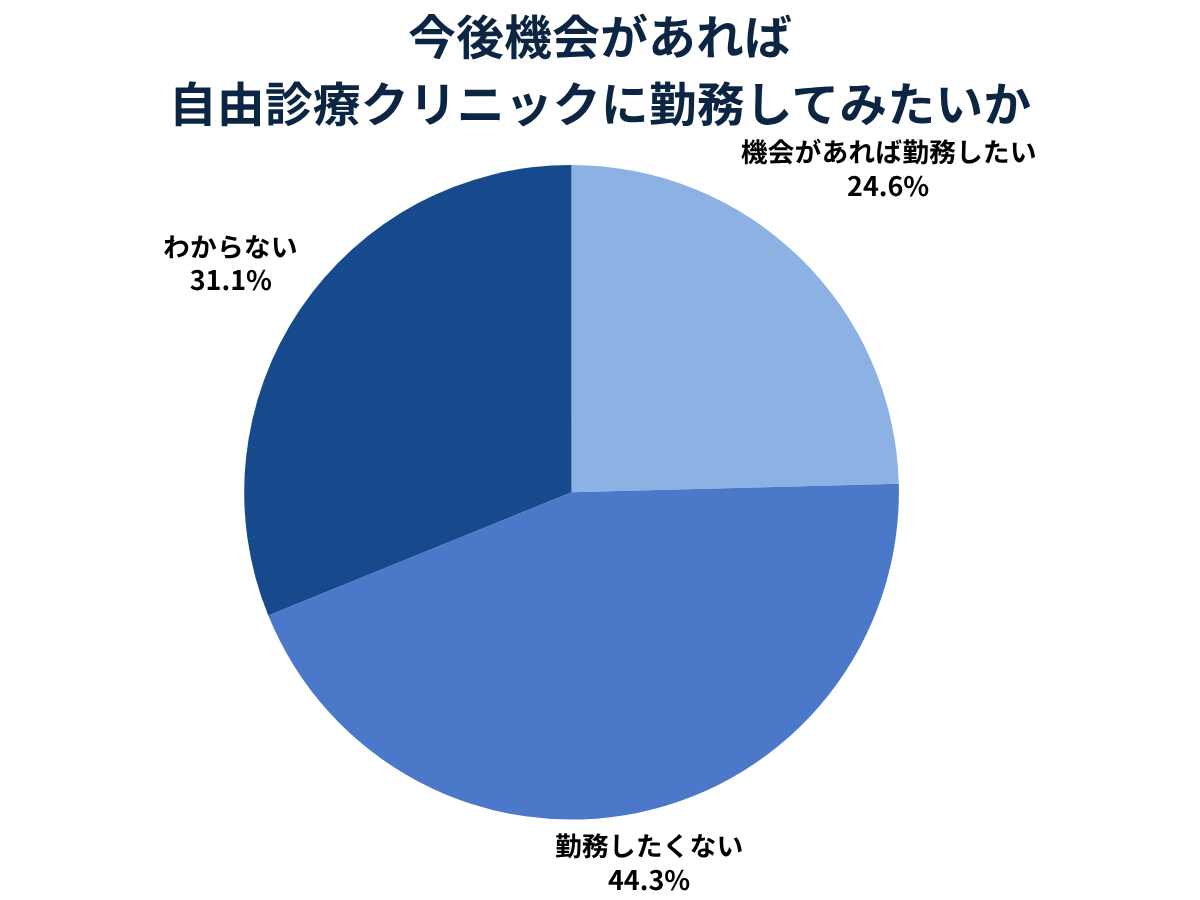 4人に1人の医師が機会があれば自由診療クリニックで勤務してみたい