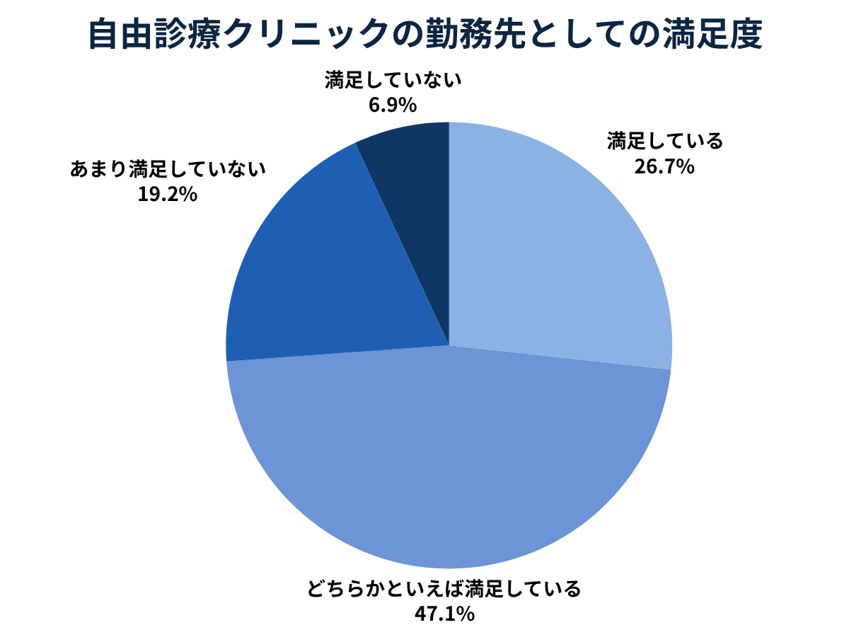 約4分の3の医師が自由診療クリニックの勤務に「満足」