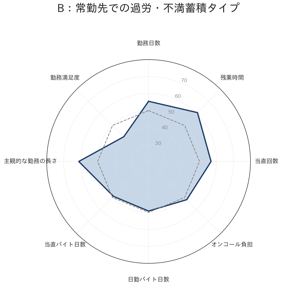 B:常勤先での過労・不満蓄積タイプ