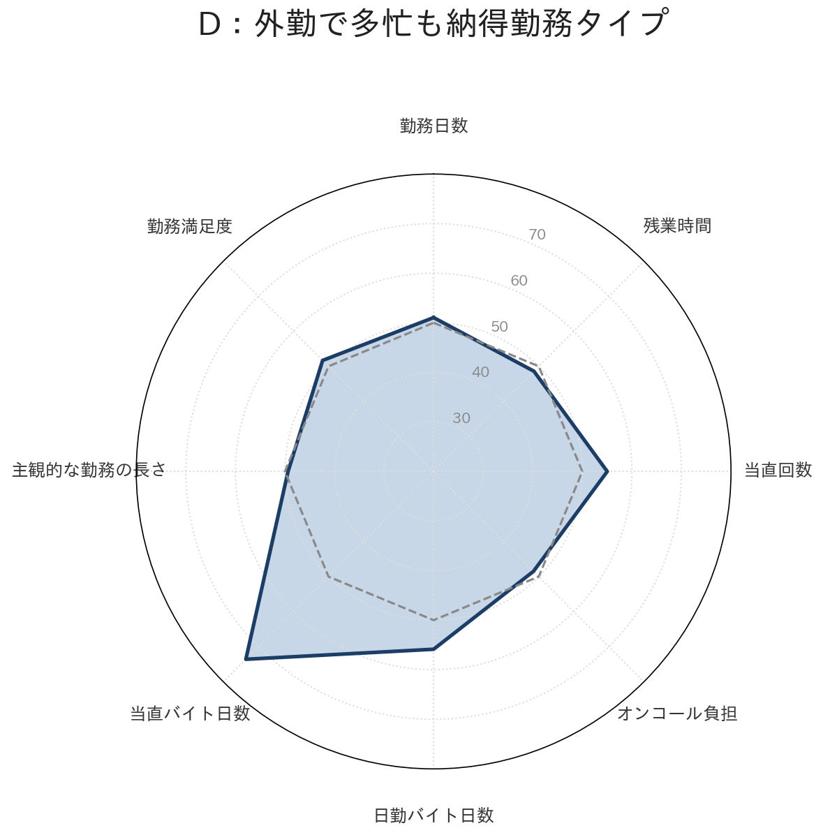 D:外勤で多忙も納得勤務タイプ