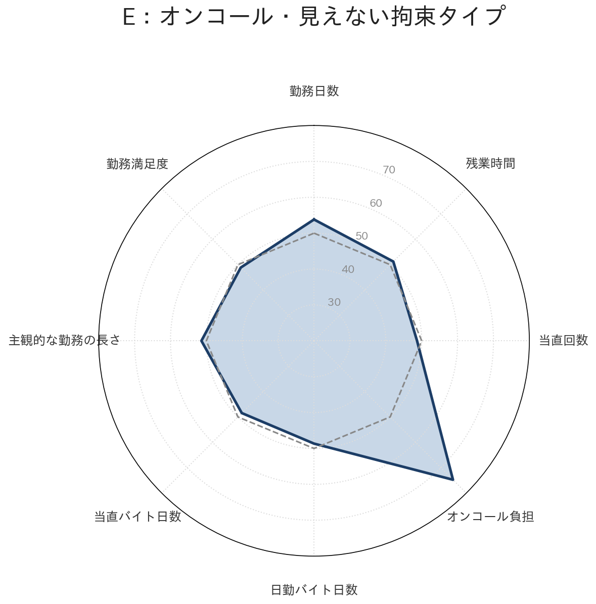 E:オンコール・見えない拘束タイプ