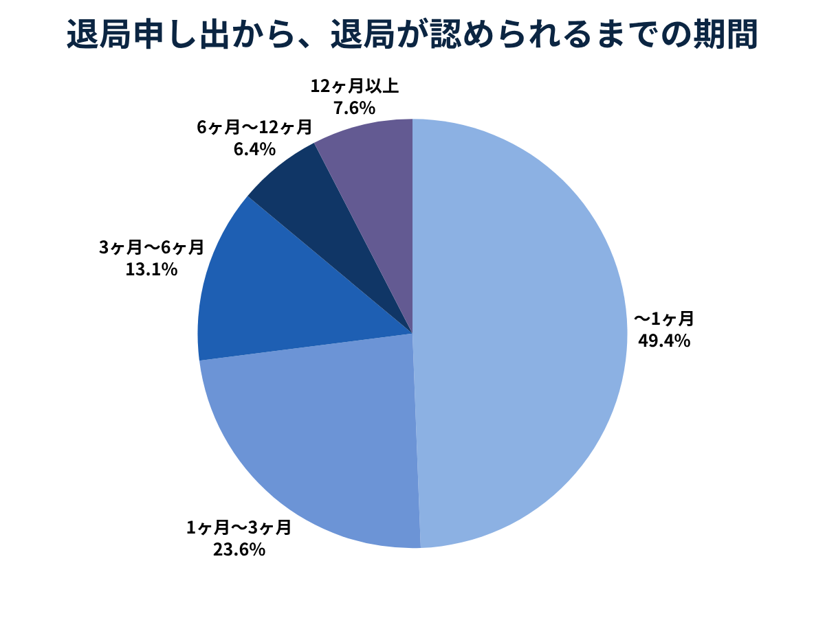 退局を申し出てから認められるまでの期間