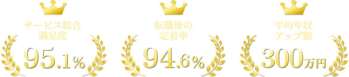 サービス総合満足度94.3%転職後の定着率94.6%平均年収アップ額300万円