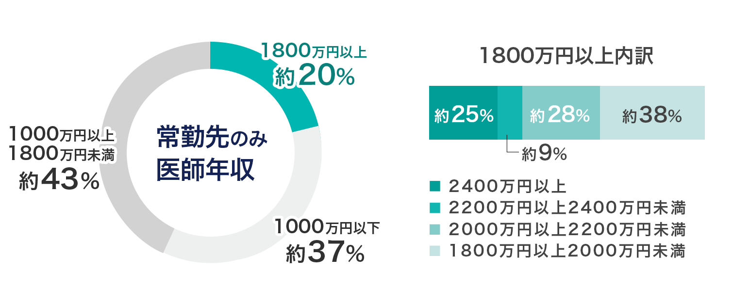 「常勤先のみ」での医師年収