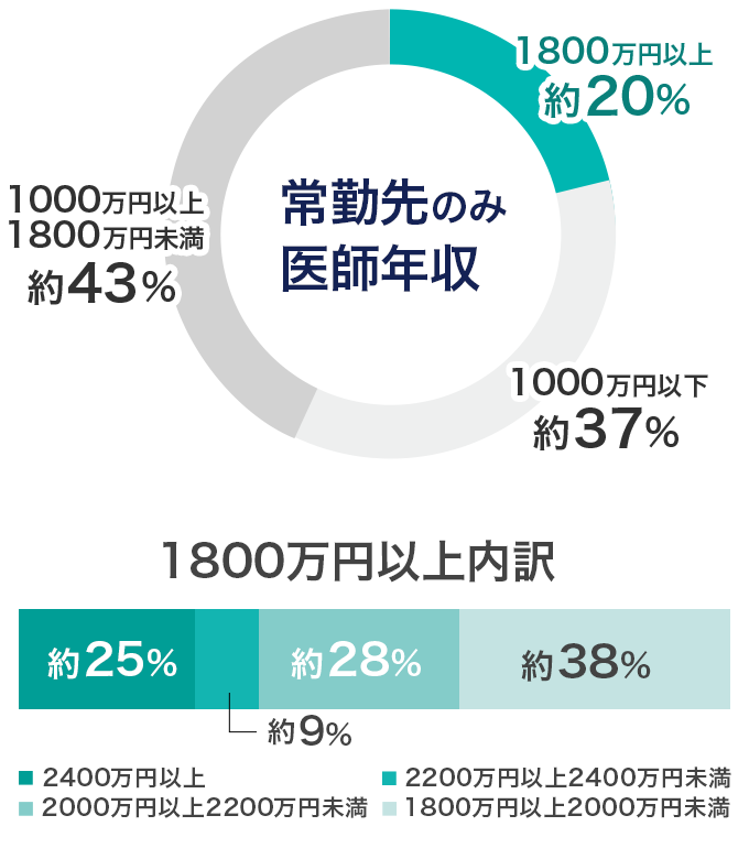 「常勤先のみ」での医師年収