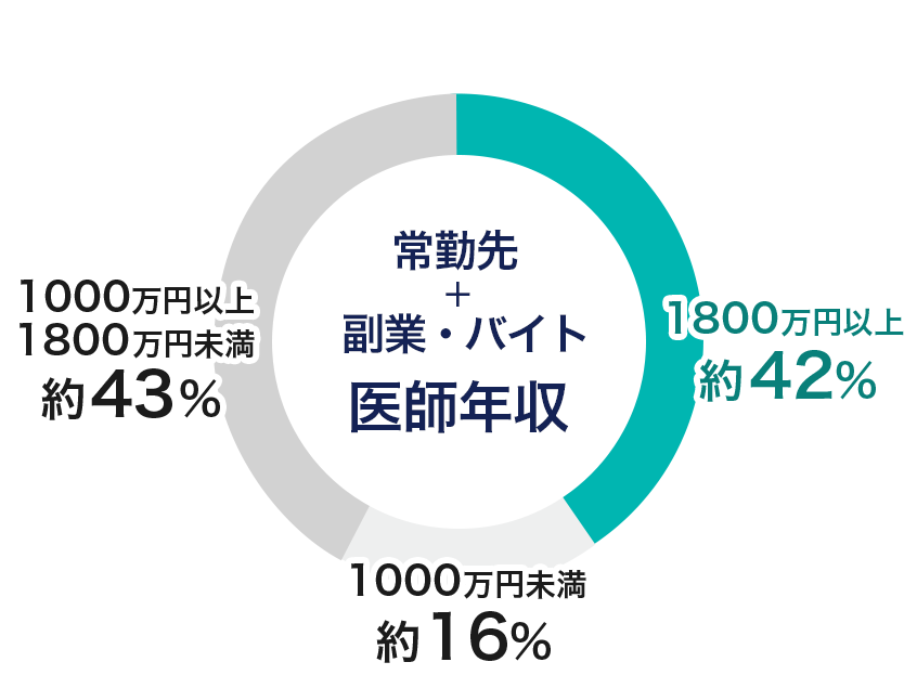 「常勤先＋副業・バイト込み」の年収