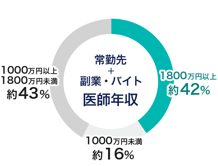 「常勤先＋副業・バイト込み」の年収